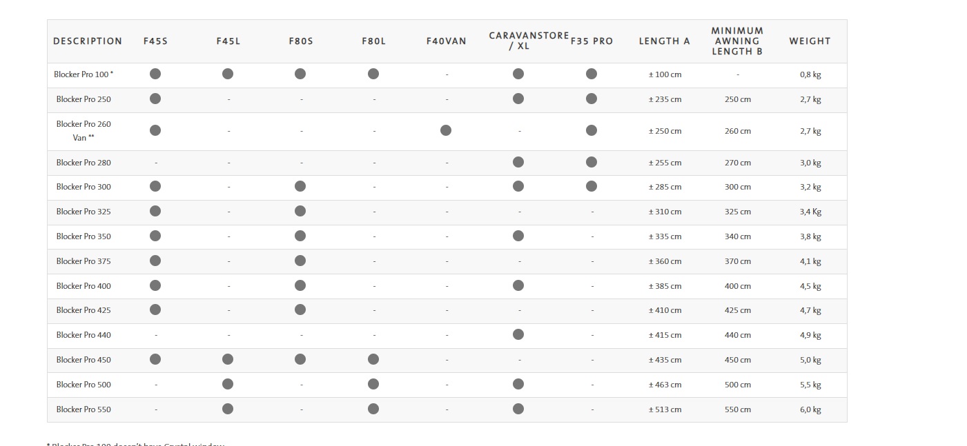 Rozmery a váha Blocker pro